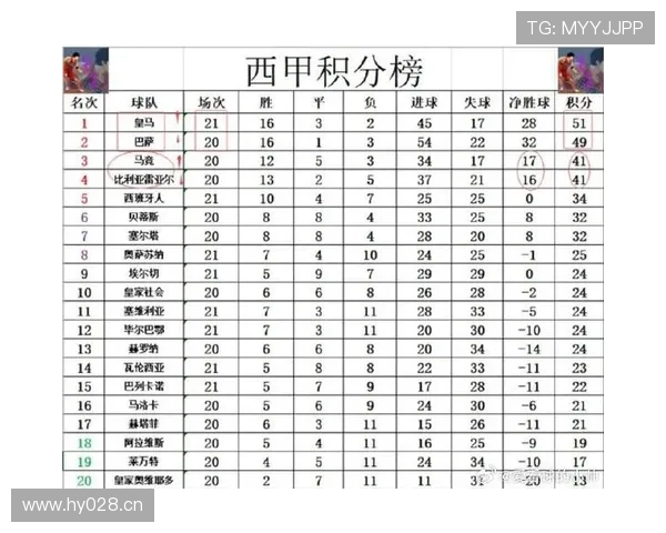 西甲联赛最新积分榜及分组成绩走势分析 西甲联赛最新积分榜及分组成绩走势分析